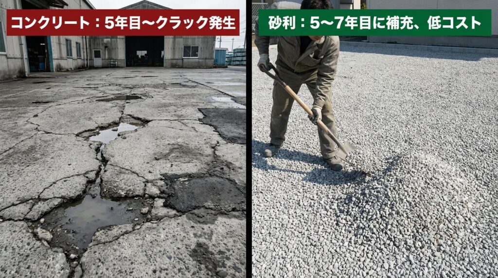 工場・倉庫外構の舗装比較|砂利・割栗石 vs コンクリート コスト・耐久性・メンテを徹底解説 4 経過時間による差